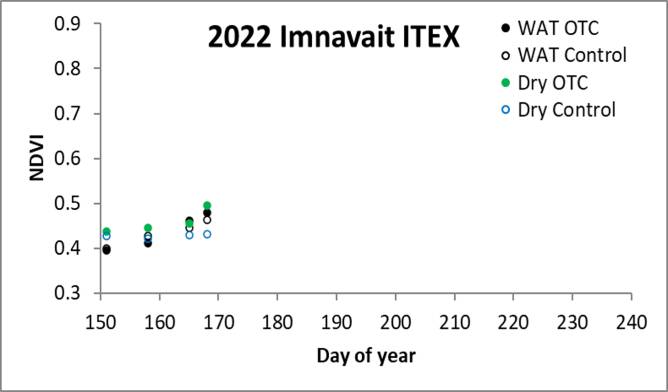 NDVI at Imnavait ITEX plots week of 6/22/22